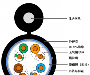 超五類室外單屏蔽鋼絲自承式網(wǎng)線(xiàn)
